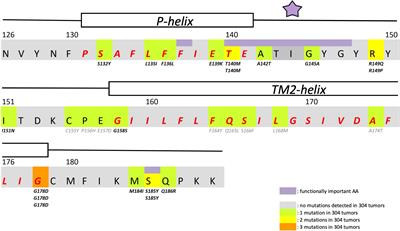 Consequences of somatic mutations of GIRK1 detected in primary malign tumors on expression and function of G-protein activated, inwardly rectifying, K+ channels